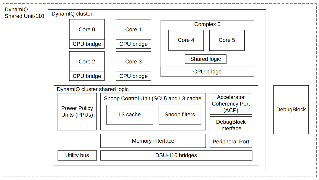 arm dsu cluster