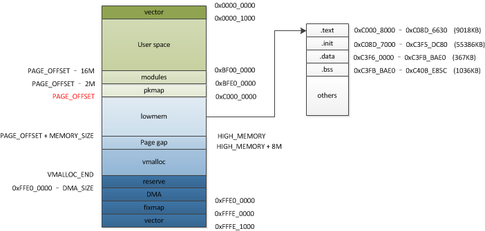 arm memory layout