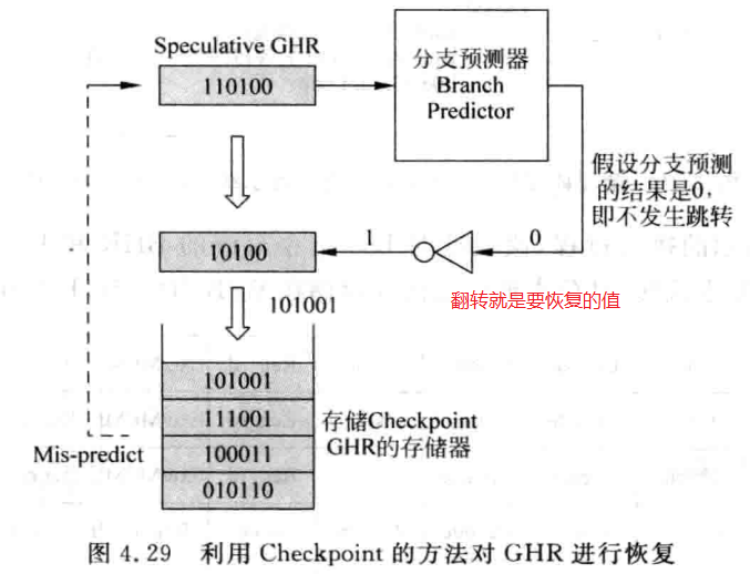 ../imgs/branch_predicter_GHR_checkpoint.PNG