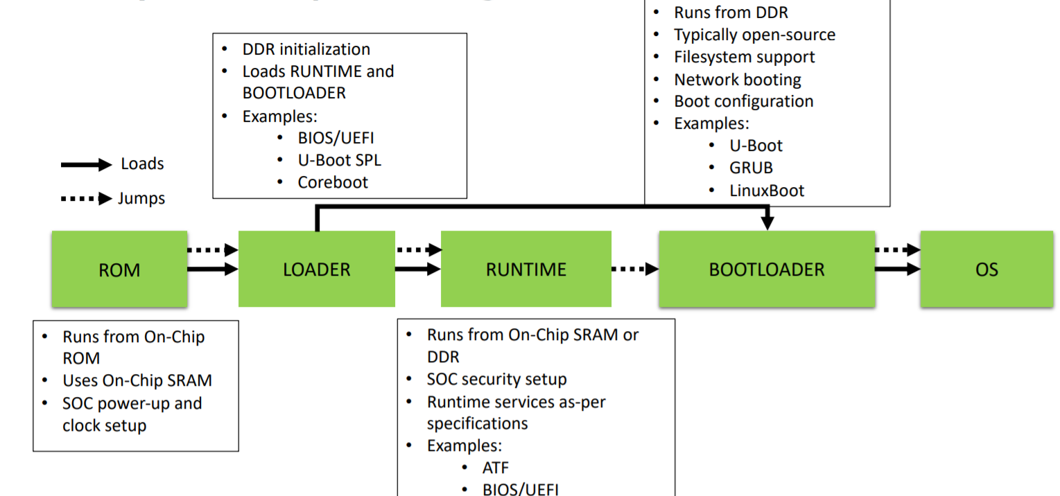 ../imgs/common_boot_flow_multi_stage.PNG