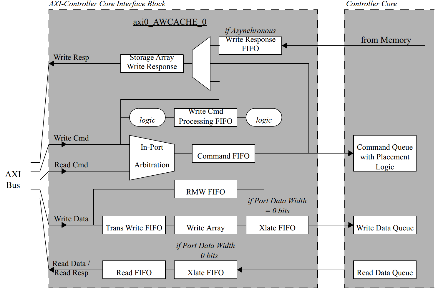 AXI-Controller Core Interface