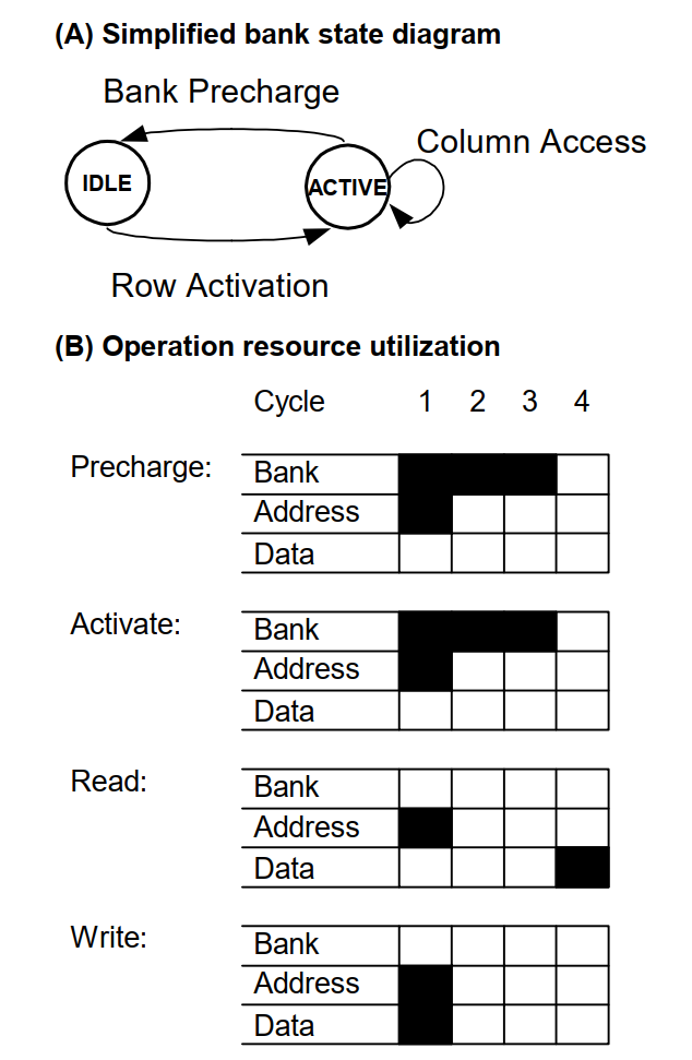 dram bank state diagram