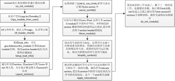 简要加载流程