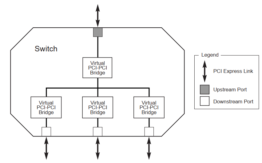 pcie_switch_logical_block_diagram.png