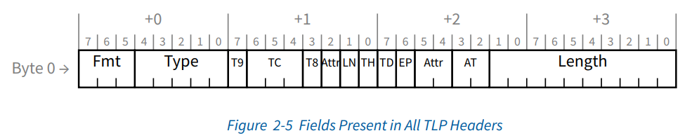 pcie_tlp_header_common_fmt.png