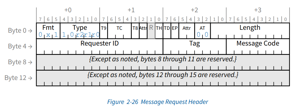 pcie_tlp_header_message_req.png