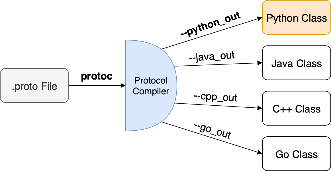 protobuf