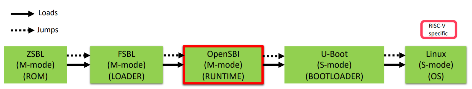 ../imgs/riscv_common_boot_flow_multi_stage.PNG