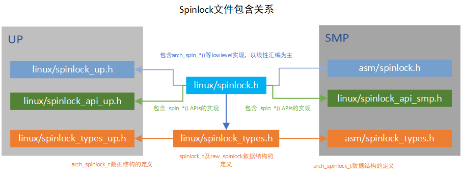 spinlock文件关系